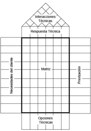 Fig. 2.4 Ejemplo de matriz de QFD 