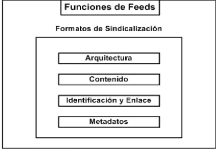 Figura 2.1: Funciones de un Feed