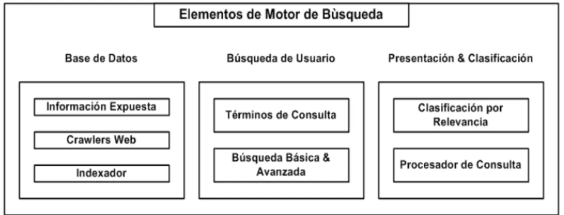 Figura 2.2: Elementos de un Buscador