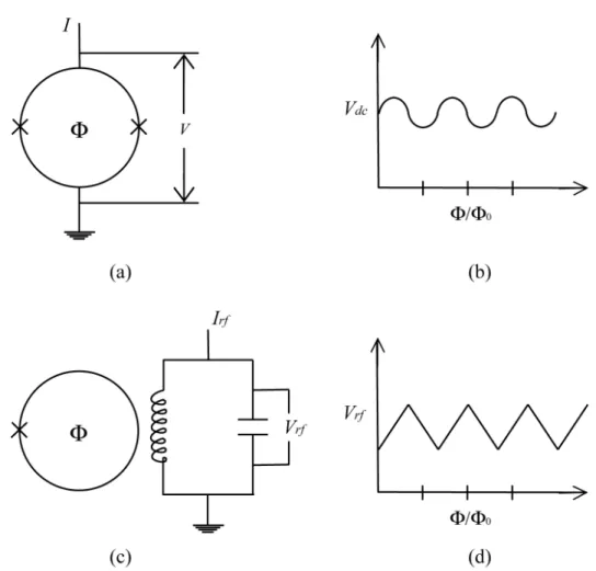 Figure 1.24: (a) Schematic of a dc-SQUID. Two Josephson junctions are shown by in the superconductor ring, (b) Variation of voltage of the dc-SQUID with the applied