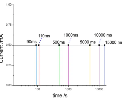 Figure 2.4: Schematic of equal intensity pulsed current experiments varying the dura- dura-tion of the pulsed current.
