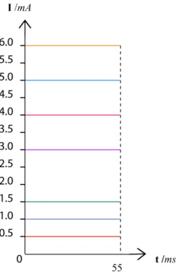 Figure 2.5: Schematic of di¤erent intensity pulsed current for equal period of time.
