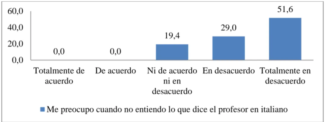 Ilustración n o  12: Pregunta 7. (Me preocupo cuando no entiendo lo que dice el profesor en italiano)  Fuente: Elaboración propia 