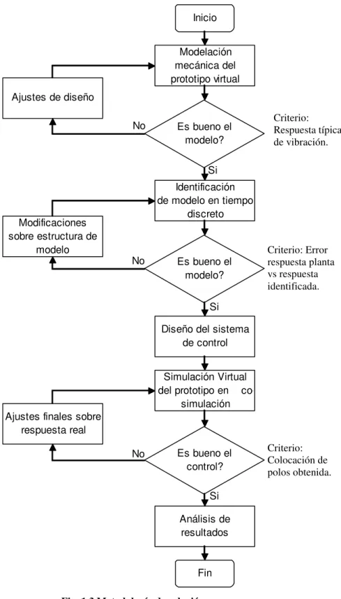 Fig. 1.3 Metodología de solución. 