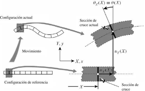 Fig. 4.1 Modelo de viga de Euler Bernoulli. 