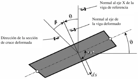 Fig. 4.2 Modelo de viga de Timoshenko. 