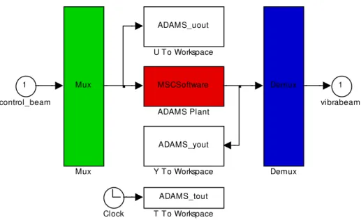 Fig. 5.10 Subsistema del bloque adams_sub. 