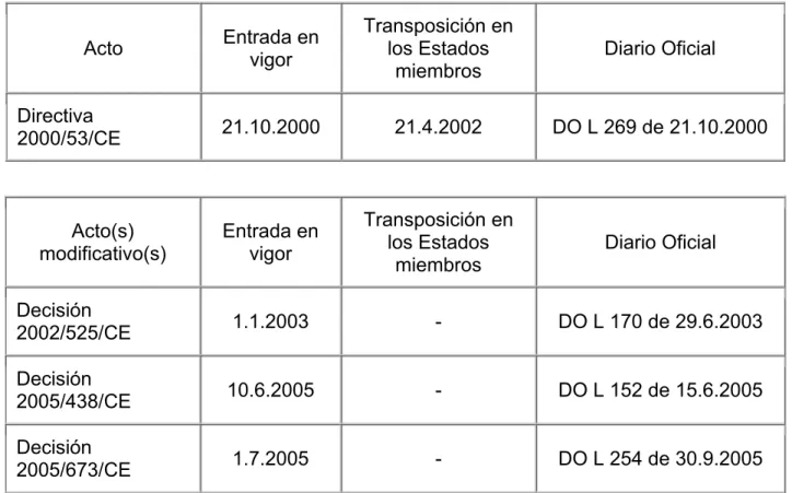 Tabla 1. Directa 2000/53/CE y sus actos modificativos [2] 