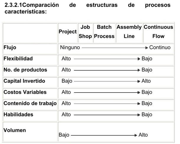 Tabla 4. Comparación de estructuras de procesos [41] 