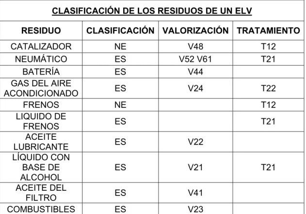 Tabla 5: Clasificación de los residuos de un ELV [2] 