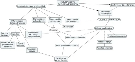 Figura 1. Mapa relacional de los principales elementos del proyecto  LÓVA en la gestión del aula inclusiva