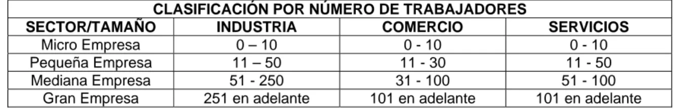 Tabla 1. Clasificación de las empresas por número de trabajadores  Fuente: Diario Oficial de la Federación 2002, obtenido de www.siem.gob.mx 
