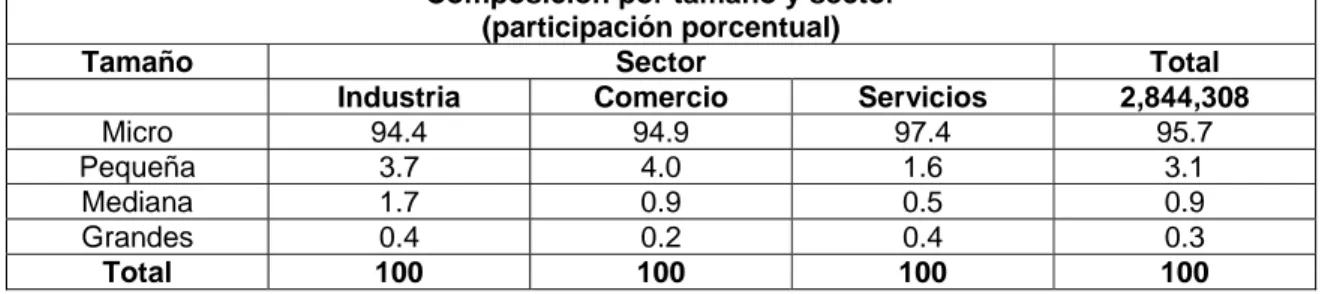 Tabla 2. Composición por tamaño y sector (participación porcentual)  Fuente: Censo económico 1999, obtenido de www.siem.gob.mx 