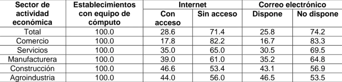 Tabla 6. Tecnologías de información y comunicaciones en el mercado mexicano  1998-2003 (reflejado en millones de dólares) 