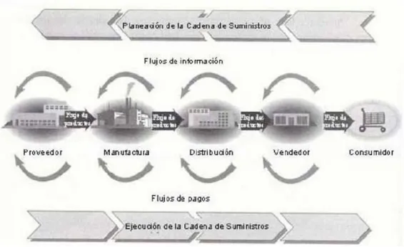 Figura 2. Administración de la cadena de valor 