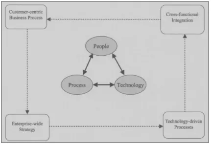 Figura II.6. Modelo para la implementación de CRM. Chen y Povich 2003 