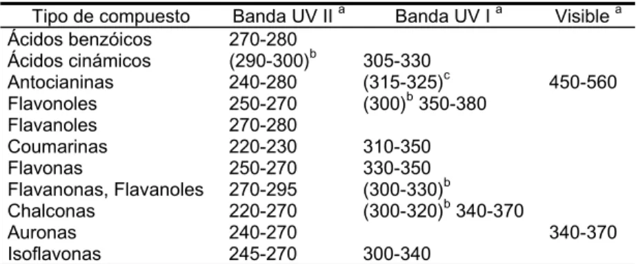 Tabla 1.5 Espectro de absorción de varias clases de compuestos polifenólicos (Robards, et al., 1999).