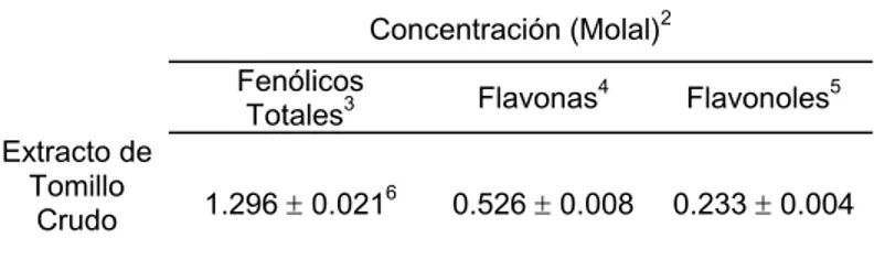 Tabla 2.2 Perfil de compuestos fenólicos del extracto acuoso de tomillo (Thymus vulgaris) de acuerdo con el método de Glories 1 .