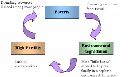 Fig. 3.1  Poverty Cycle                                                   