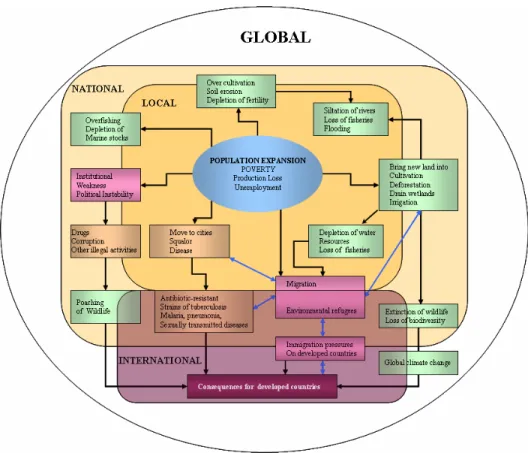 Fig. 3.3  Interdependent Poverty Dimensions 