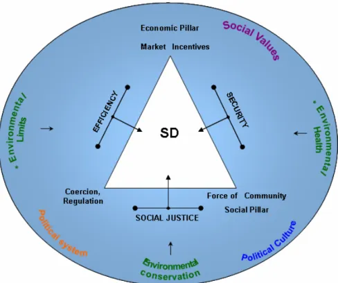 Fig. 3.7 Elements to create a NSDS 