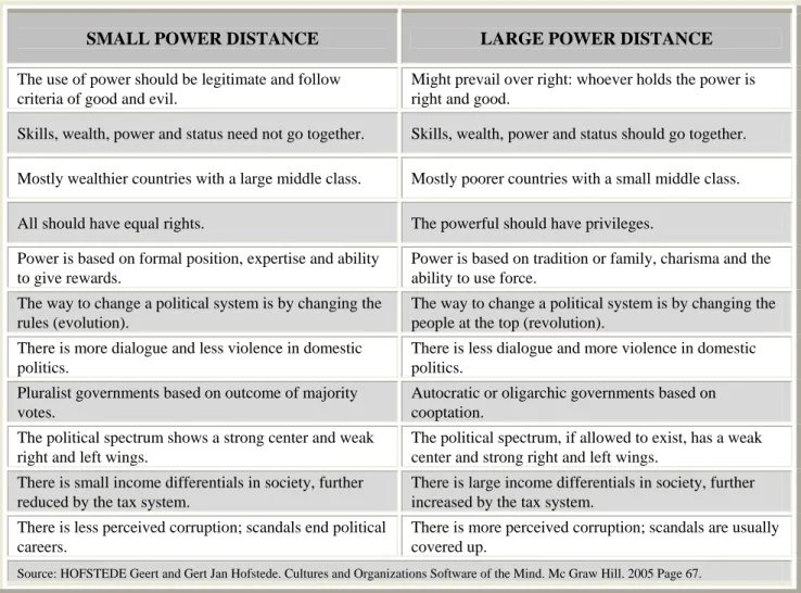 Table 3.3   Key Differences Between Small and Large-Power-Distance Societies: The State 