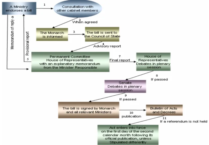 Fig. 3.9 The Formal Process of creating Law in the Netherlands 