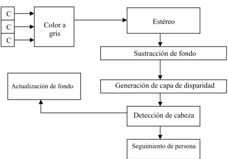 Figura 3.3. Diagrama de funcionamiento del algoritmo de seguimiento de personas de [Ruijiang 2001]