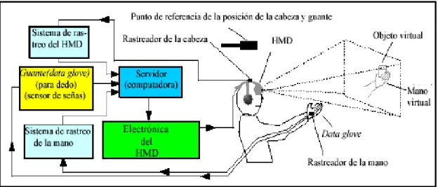 Figura 2. 5 Arquitectura de un sistema de RV inmersiva.