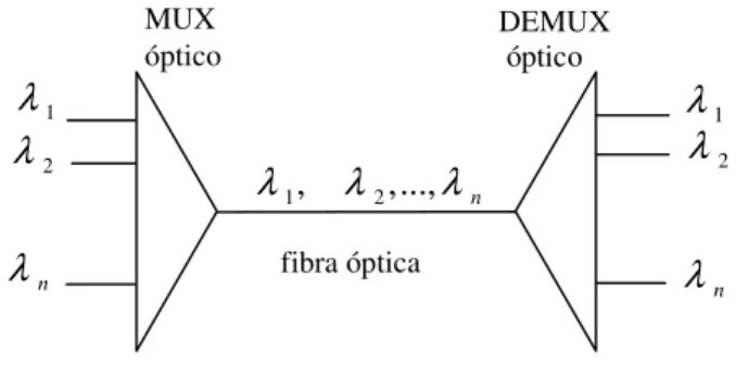 Figura 2. 1 Representación de la multiplexación en longitud de onda 