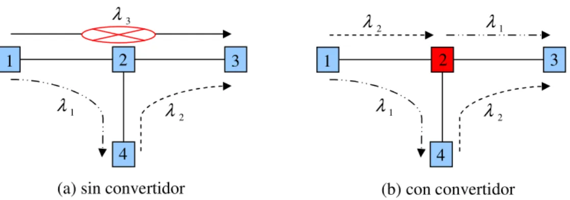 Figura 2. 5 Ejemplo de colocación de un convertidor en una red 