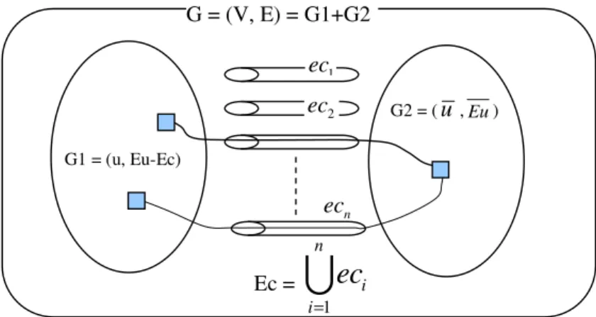 Figura 3. 1 Modelo teórico de corte en una gráfica G = (V, E) = G1+G2 G1 = (u, Eu-Ec) G2 = (u,Eu) ec1ec2ecnEc = 1niiec=∪