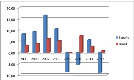 Gráfico 3.2: Variación del PIB entre 2005 y 2012 