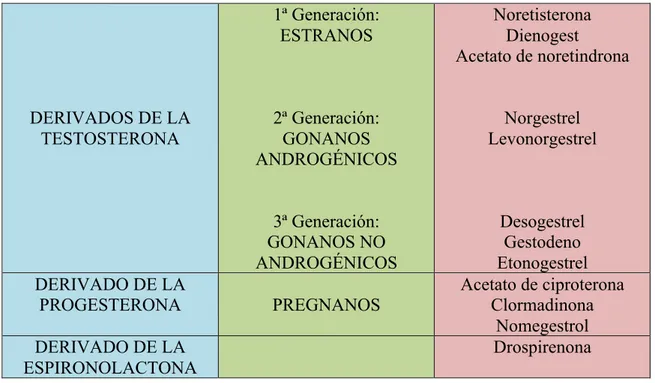 Tabla  2.  Progestágenos  utilizados  en  la  anticoncepción  hormonal  combinada. 