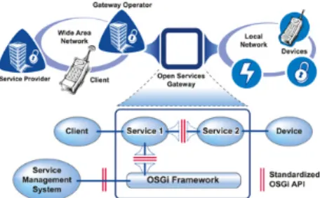Figura 2.2: Elementos de Modelos de Negocio basados en OSGi.