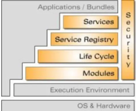 Figura 2.3: Arquitectura de Capas de OSGi.