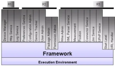 Figura 2.5: Servicios del Framework de OSGi.