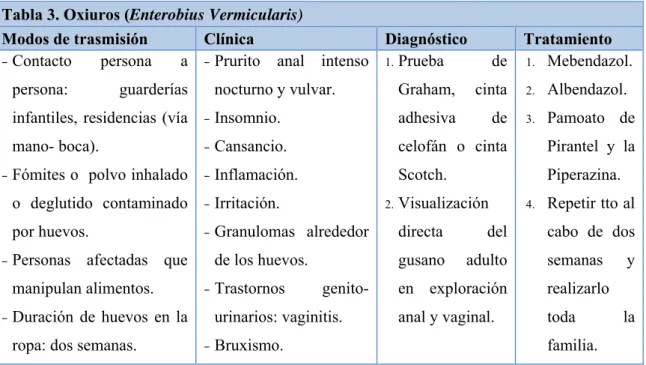 Tabla 3. Oxiuros (Enterobius Vermicularis) 