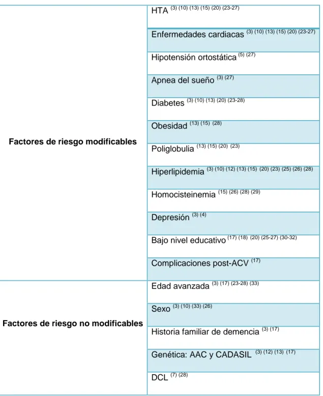 Tabla 4. Factores de riesgo para la demencia. 