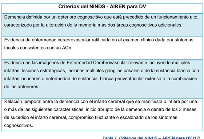 Tabla 7. Criterios del NINDS – AIREN para DV (17) 