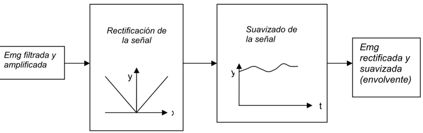 Figura 13 Diagrama de bloques del método para estimar la amplitud de  una señal EMG en un sistema análogo 