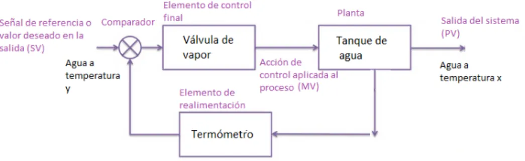 Figura 1.2: Sistema de control de lazo cerrado