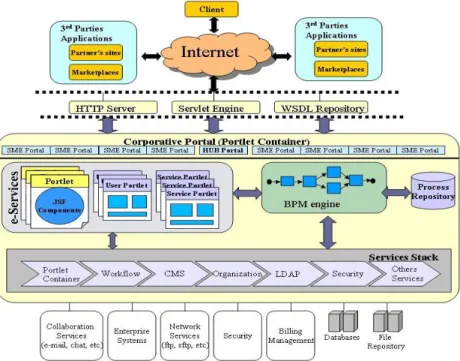 Figure 2.1. e-Services Hub architecture [Adapted from (Molina, 2006)] 