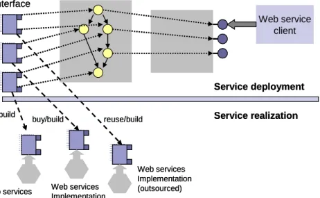 Figure 2.7. Service interfaces and implementation [Adapted from (Papazoglou,  2003)] 