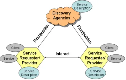 Figure 2.8. Service Oriented approach [Adapted from (Papazoglou, 2003)] 