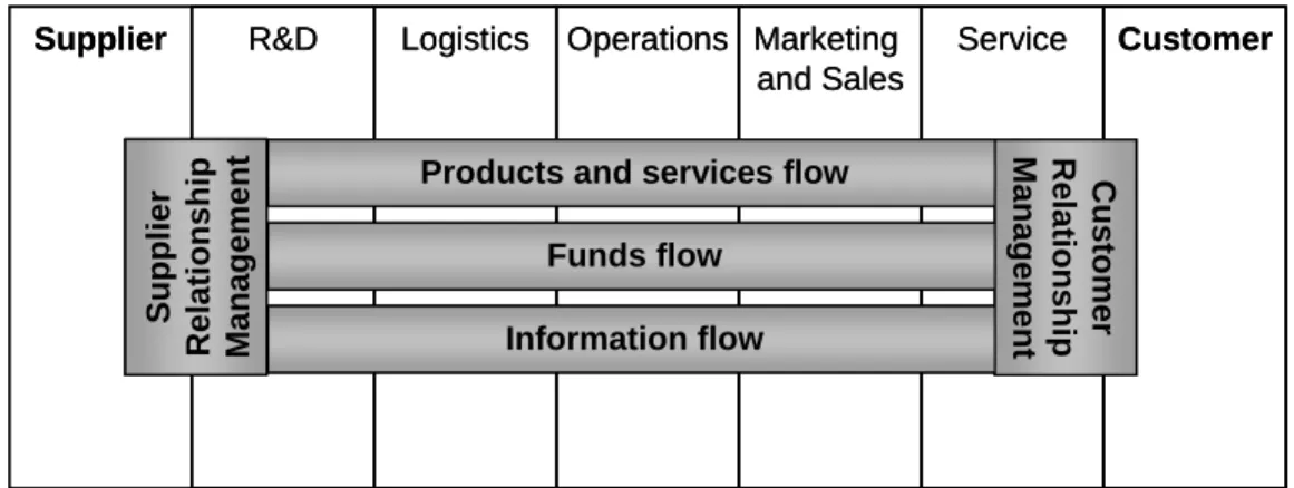 Figure 2.9 Architecture for a Supply Chain (Siau, 2004) 