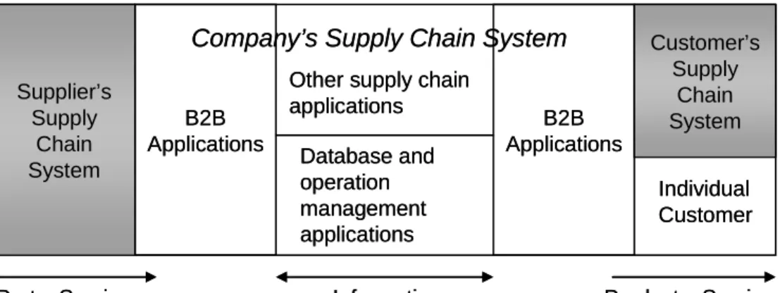 Figure 2.10. Architecture of an Integrated Supply Chain [Adapted from (Siau,  2004)] 