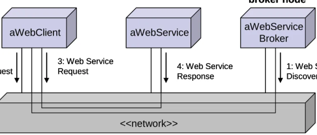 Figure 2.12. Example of a Web Service broker [Adapted from (Gomaa, 2004)] 