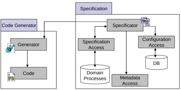 Figure 2.13. Example of Code Generator [Adapted from (Juárez, 2001)] 