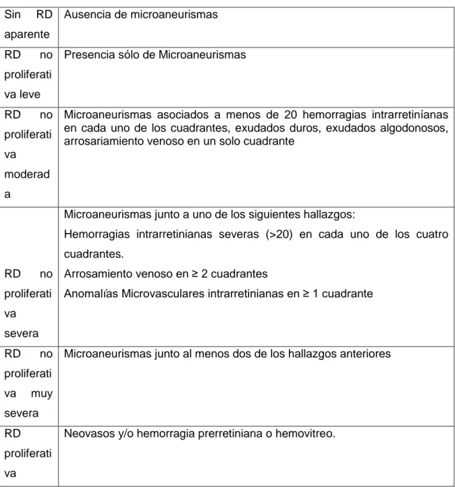 Tabla  1. Clasificación de la Retinopatía Diabética (GMRD).